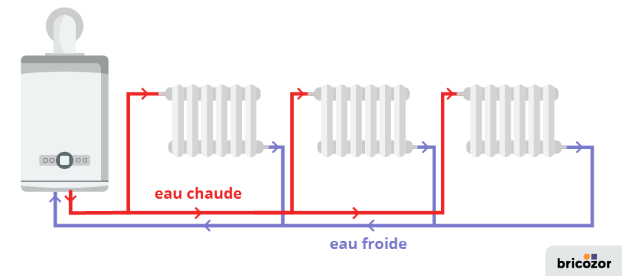 Radiateur monotube ou bitube quelles différences avantages et