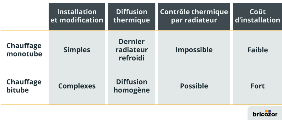 Radiateur monotube ou bitube quelles différences avantages et