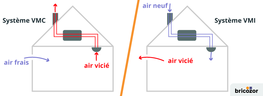 VMI ou VMC Particularités Avantages et Coûts des deux solutions