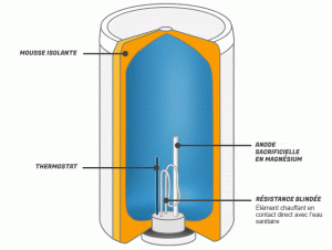 schema-chauffe-eau-blinde31 (1) Fonctionnement schéma chauffe-eau blindé