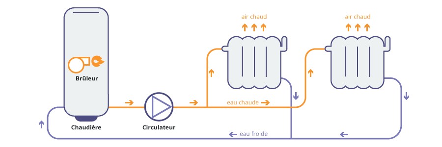 Circulateur de chauffage : fonctionnement, réglage et déblocage