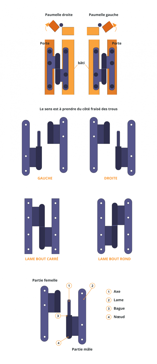 Sens d’ouverture d’une porte ou d