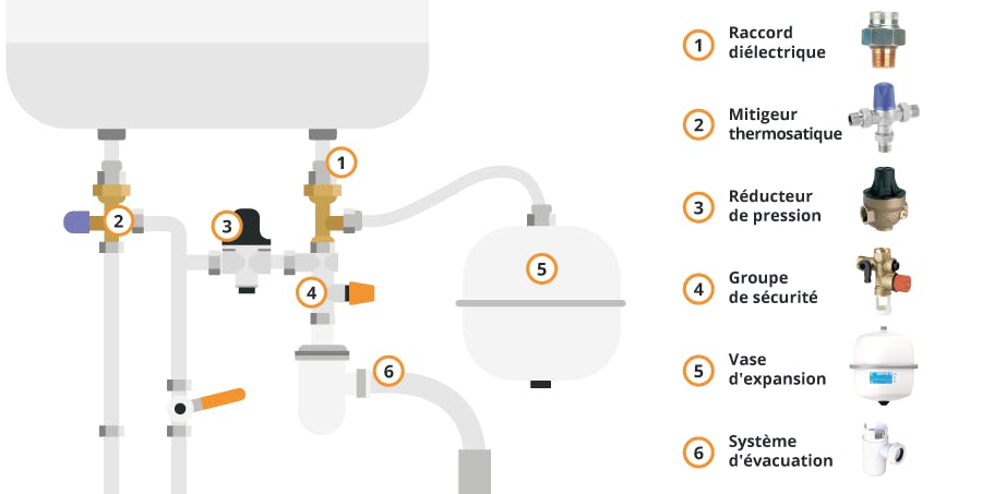 Quel est le rôle du groupe de sécurité d'un chauffe-eau
