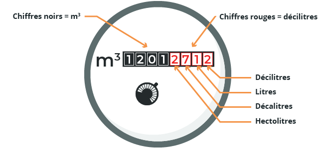 Comment Lire Et Relever Son Compteur D Eau Correctement Nos Explications