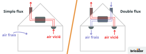 différence de fonctionnement entre vmc simple et double flux