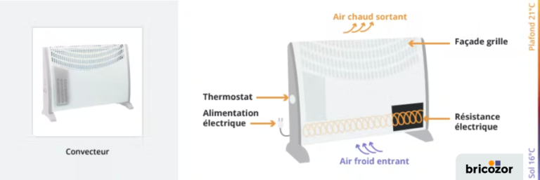 Comment fonctionne un Radiateur Électrique ? Ce qu'il faut savoir