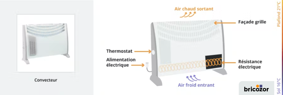 Comment fonctionne un Radiateur Électrique ? Ce qu'il faut savoir