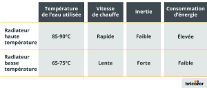 tableau comparatif entre radiateurs haute et basse température