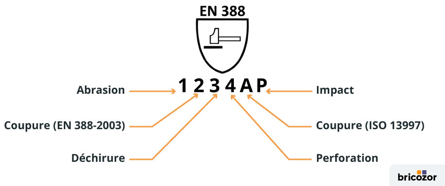 explication de la norme EN388 pour les gants de protection
