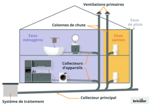 schéma explicatif du fonctionnement de la ventilation primaire