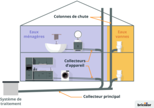 schéma explicatif du fonctionnement de la ventilation primaire