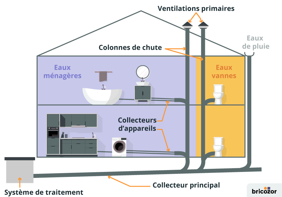 Ventilation Primaire Clé du Confort et de l'Hygiène — free download