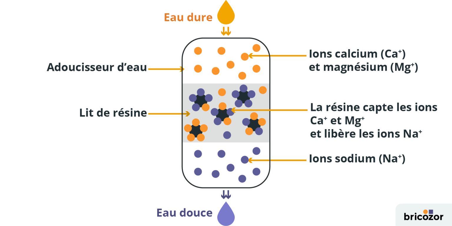 Comment fonctionne un adoucisseur d’eau les avantages et les — free download