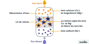 schéma explicatif du fonctionnement d'un adoucisseur eau échange ionique