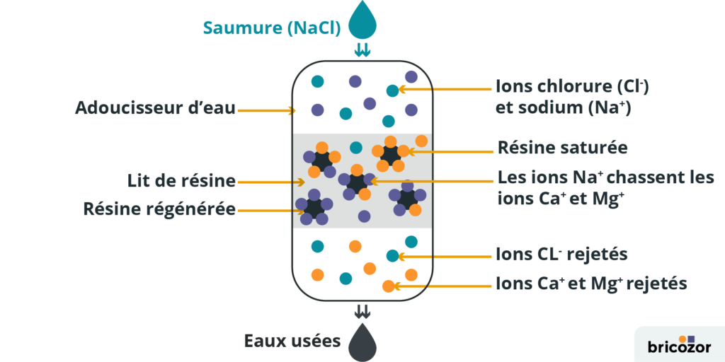 Comment fonctionne un adoucisseur d’eau les avantages et les — free download