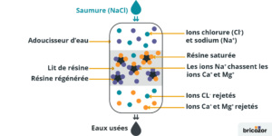 schéma explicatif du fonctionnement de la régénération des microbilles de résine d'un adoucisseur d'eau par échange ionique