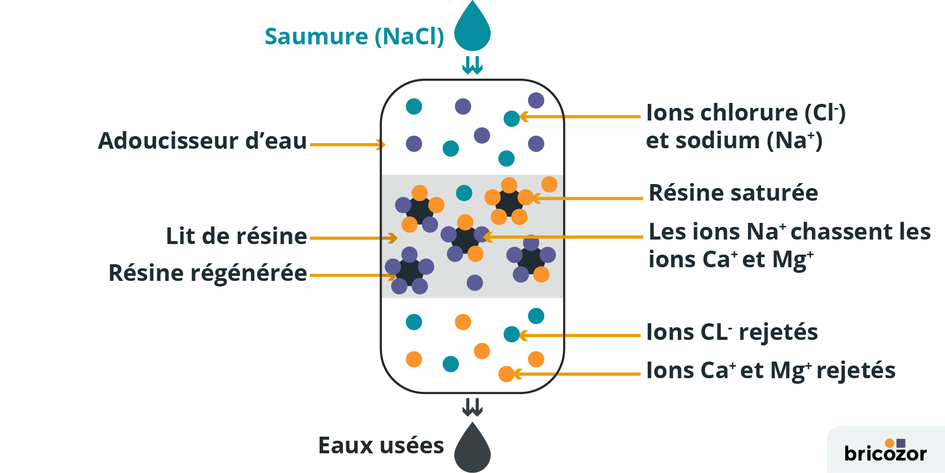 Comment fonctionne un adoucisseur d’eau : les avantages et les