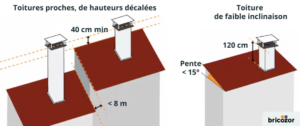 schéma explicatif de la réglementation sur le dépassement de faitage par le conduit d'évacuation des fumées d'une cheminée ou d'un poêle