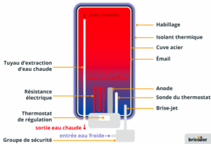 schéma du fonctionnement du chauffe-eau électrique par stratification schéma du fonctionnement du chauffe-eau électrique par stratification