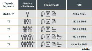 tableau capacité chauffe-eau en fonction du nombre d’habitants, d’équipements et du type d’habitation tableau capacité chauffe-eau en fonction du nombre d'habitants, d'équipements et du type d'habitation