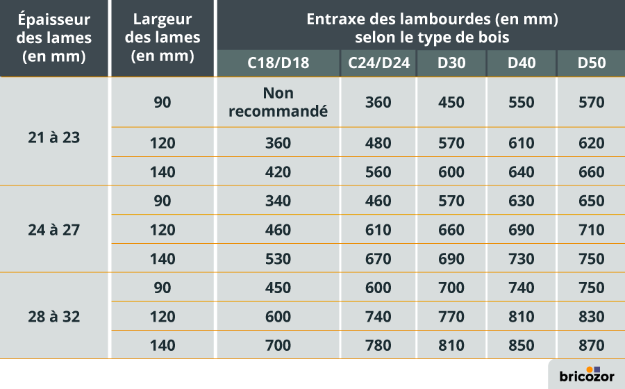 Comment déterminer l'espacement entre les lambourdes d'une terrasse — free download