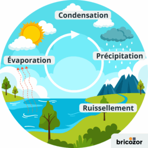 schéma illustré du cycle de l’eau schéma illustré du cycle de l'eau