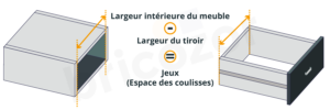 jeux des coulisses espace disponible pour les coulisses entre le tiroir et le meuble