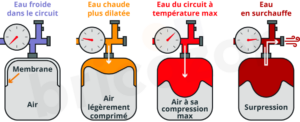 schéma explicatif vase expansion système de chauffage