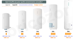 chauffe-eau consommation annuelle